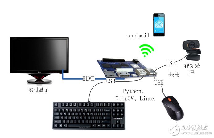 DragonBoard 410c