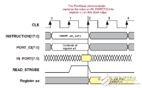 INPUT 指令的PORT 时序
