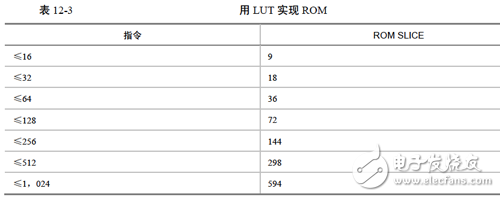 为实现不同深度ROM 时SLICE 的消耗情况