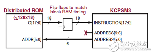 用分布式RAM