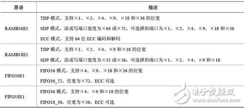 单端口RAM原语