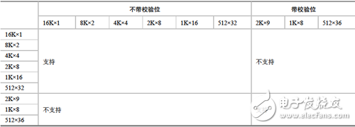 18Kbit BRAM 的全双口配置