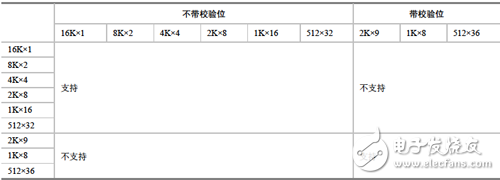 18Kbit BRAM的简单双口配置