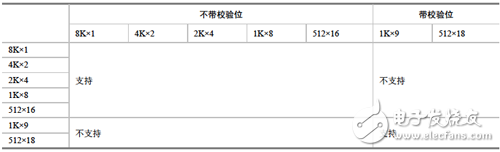 9Kbit BRAM的全双口配置