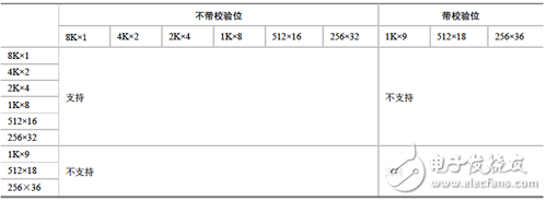 9Kbit BRAM的简单双口配置