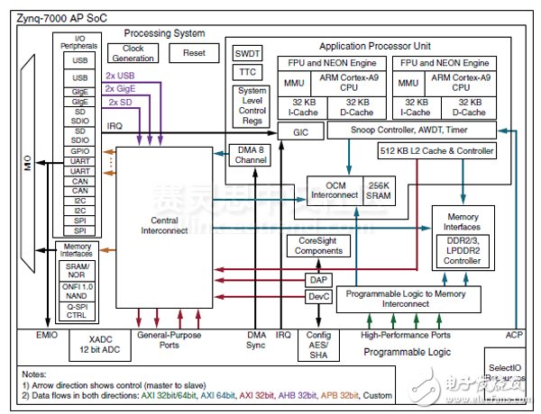 Adam Taylor玩转MicroZed系列46：将Zynq SoC上的两个ARM Cortex