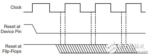 在FPGA开发中尽量避免全局复位的使用？（2）