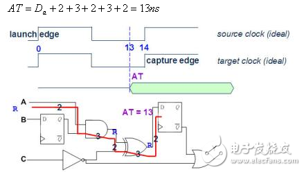 静态时序分析（Static Timing Analysis）基础与应用之连载（2）