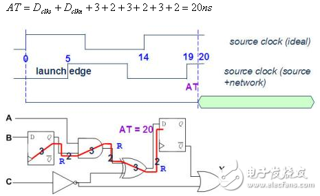 静态时序分析（Static Timing Analysis）基础与应用之连载（2）