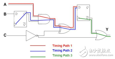 静态时序分析（Static Timing Analysis）基础与应用之连载（2）