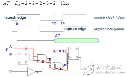 静态时序分析（Static Timing Analysis）基础与应用之连载（2）