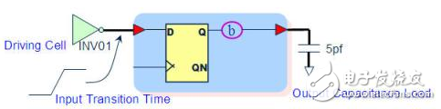 静态时序分析（Static Timing Analysis）基础与应用之连载（2）