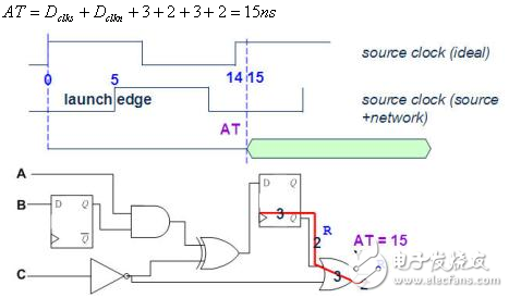 静态时序分析（Static Timing Analysis）基础与应用之连载（3）