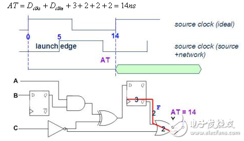 静态时序分析（Static Timing Analysis）基础与应用之连载（3）