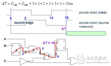 静态时序分析（Static Timing Analysis）基础与应用之连载（3）