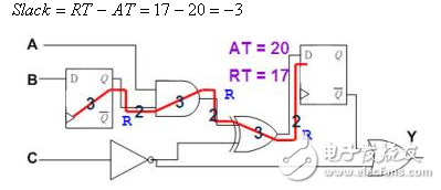 静态时序分析（Static Timing Analysis）基础与应用之连载（3）