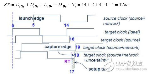 静态时序分析（Static Timing Analysis）基础与应用之连载（3）