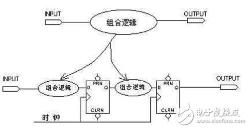 大唐电信FPGA/CPLD数字电路设计经验分享（3）