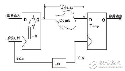 大唐电信FPGA/CPLD数字电路设计经验分享（3）