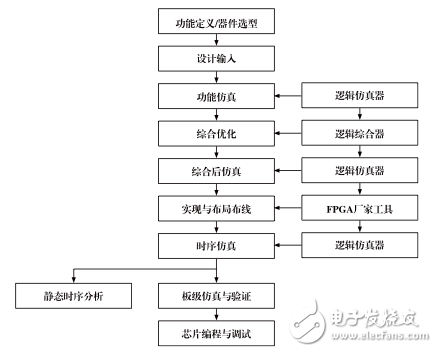 FPGA典型设计流程