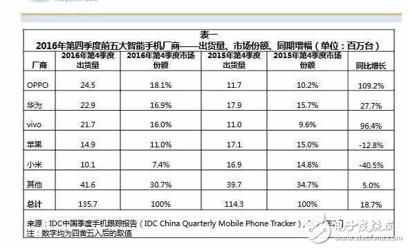 销量猛涨，OPPO是如何逆袭华为的？原来是靠这个！