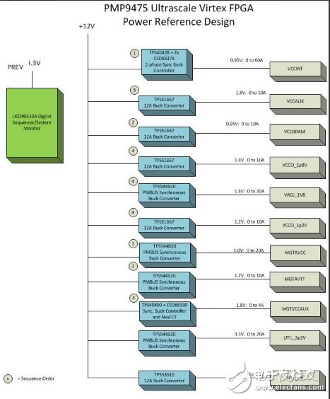 Xilinx Virtex Ultrascale? FPGA 电源解决方案