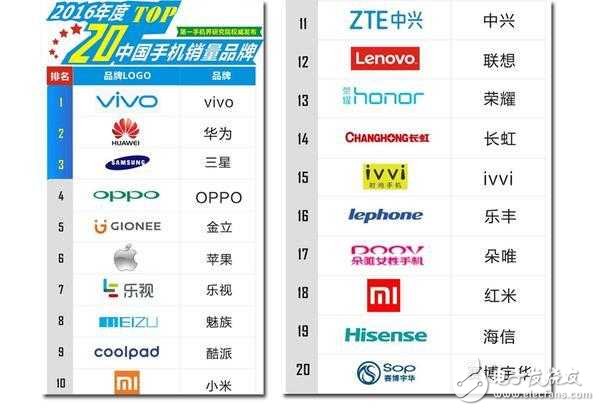 2016年线下最热销的品牌：这次真不是华为OPPO