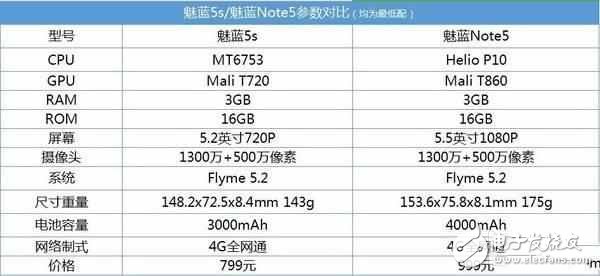 魅蓝5s和魅蓝Note5，差200块选哪个好？对比区别在哪？