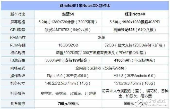 千元机同是999！魅蓝5s却为何能截杀红米Note4x？到底差在了什么地方？