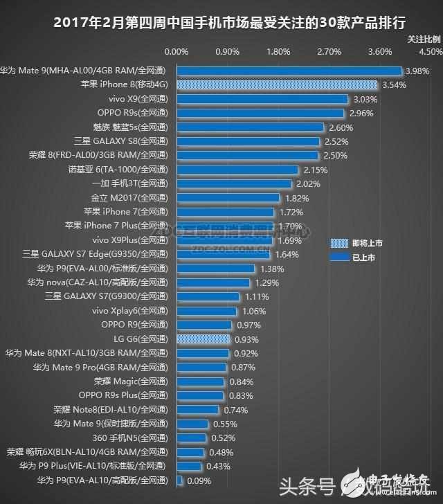 如今哪些手机最受关注？魅蓝5s已成热度最高千元机！