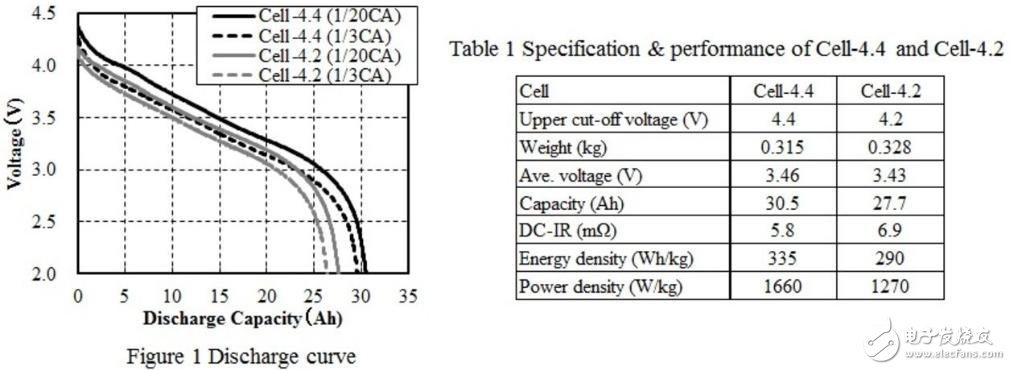 动力电池要求来了，300Wh/kg比能量目标如何实现