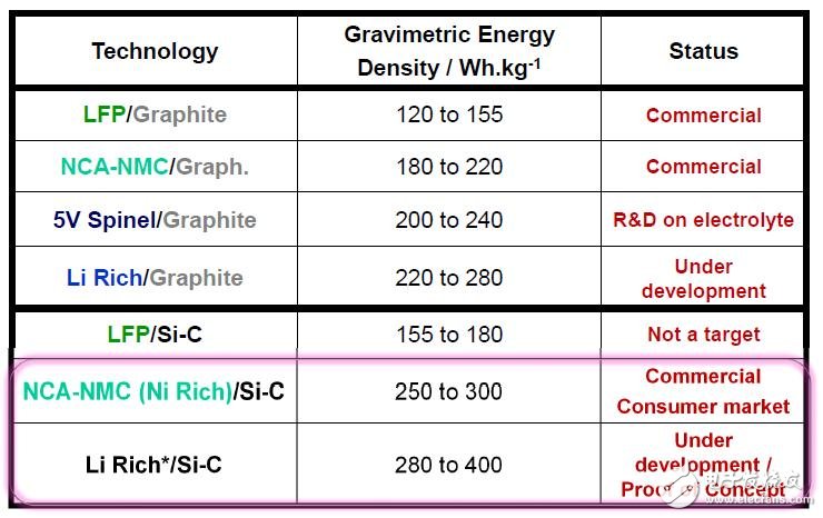 动力电池要求来了，300Wh/kg比能量目标如何实现