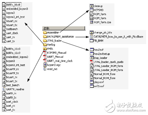 《Xilinx可编程逻辑器件设计与开发（基础篇）》连载49：Spartan