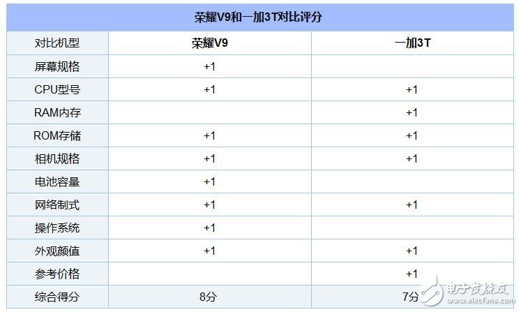 麒麟960和骁龙821正面对决 荣耀V9和一加3T对比评测