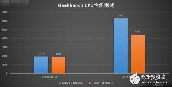 麒麟960和骁龙821正面对决 荣耀V9和一加3T对比评测