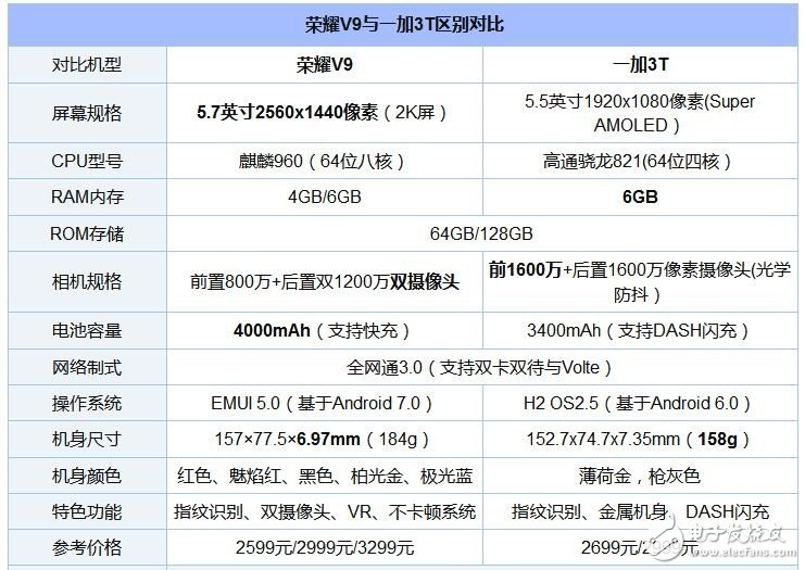 麒麟960和骁龙821正面对决 荣耀V9和一加3T对比评测