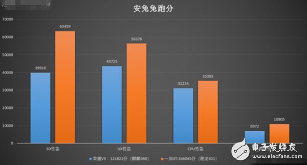 麒麟960和骁龙821正面对决 荣耀V9和一加3T对比评测