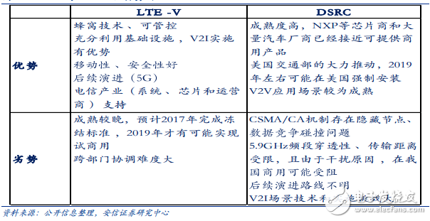 车联网