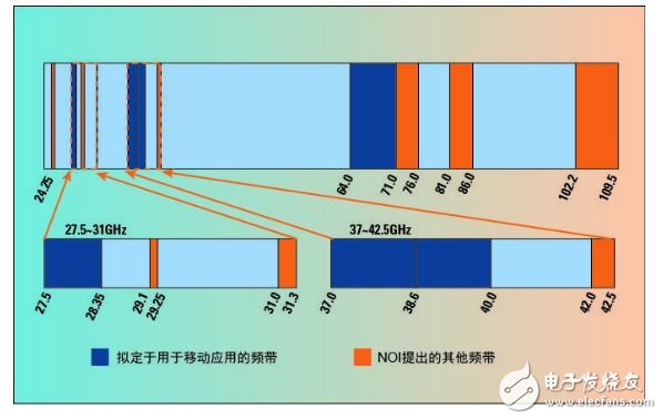 图2. FCC提议用于移动通信的毫米波频段。