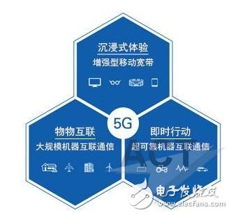 图1. 这三个5G用例是由3GPP和IMT-2020定义的。