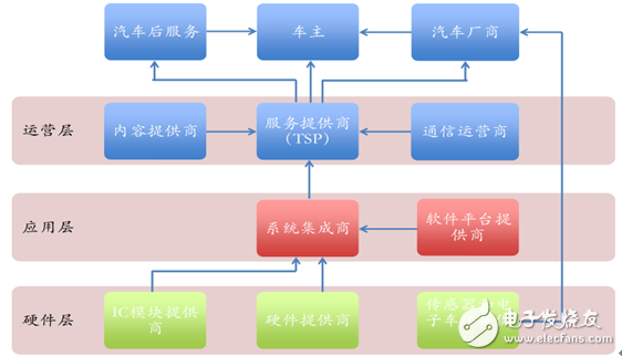 车联网产业链