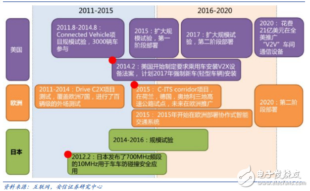 欧美日推进DSRC产业化