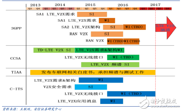 多方组织推进 LTE-V 标准化和测试