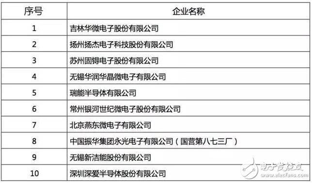 最好的国产芯哪里找？2016年中国半导体电路设计/制造/封装测试十大！