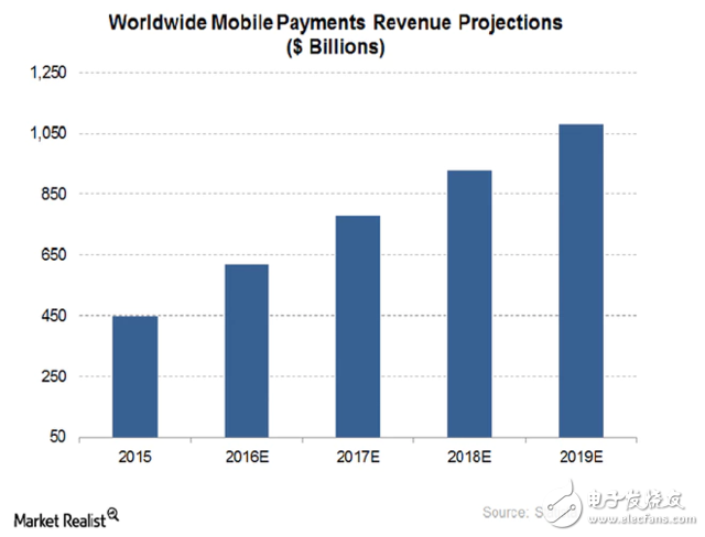 apple pay两财季交易量同比增长了500%