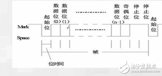 单片机stm32串口打印