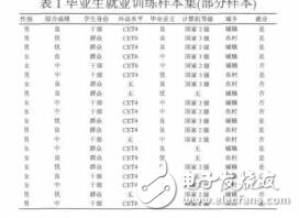 数据挖掘威廉希尔官方网站
在高校就业预测分析中的应用蔡丽艳