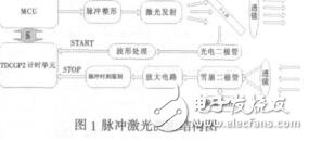 汽车防碰撞系统中测距模块的设计廖平