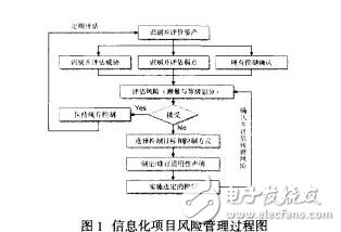 企业信息化项目的风险管理靖小伟