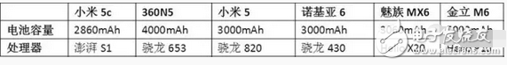 为信仰充值，小米5c我心澎湃